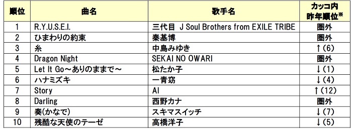 DAM年間カラオケリクエストランキング2015