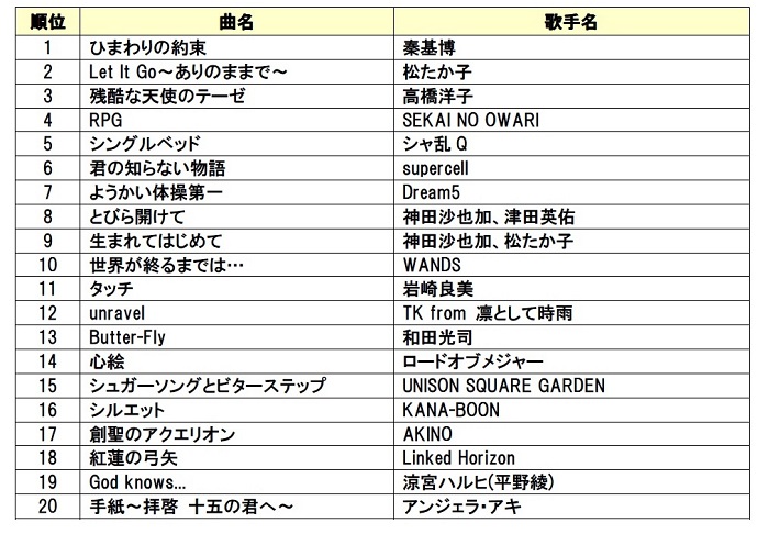 DAM年間カラオケリクエストランキング2015