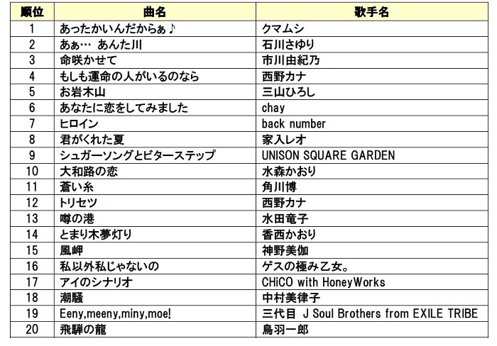 DAM年間カラオケリクエストランキング2015