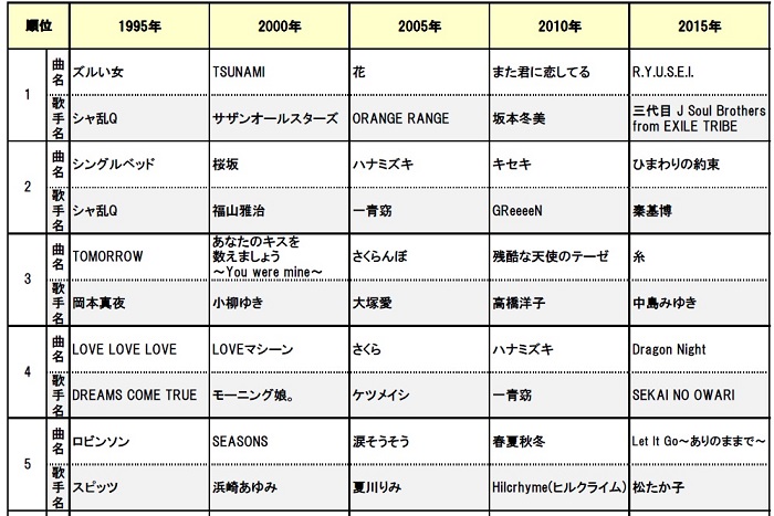 DAM年間カラオケリクエストランキング2015