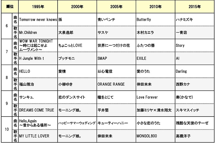 DAM年間カラオケリクエストランキング2015