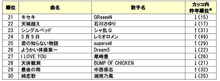 DAM年間カラオケリクエストランキング2015