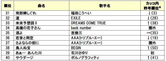 DAM年間カラオケリクエストランキング2015