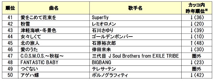 DAM年間カラオケリクエストランキング2015