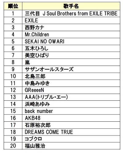 DAM年間カラオケリクエストランキング2015