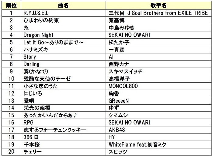 DAM年間カラオケリクエストランキング2015