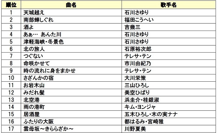 DAM年間カラオケリクエストランキング2015