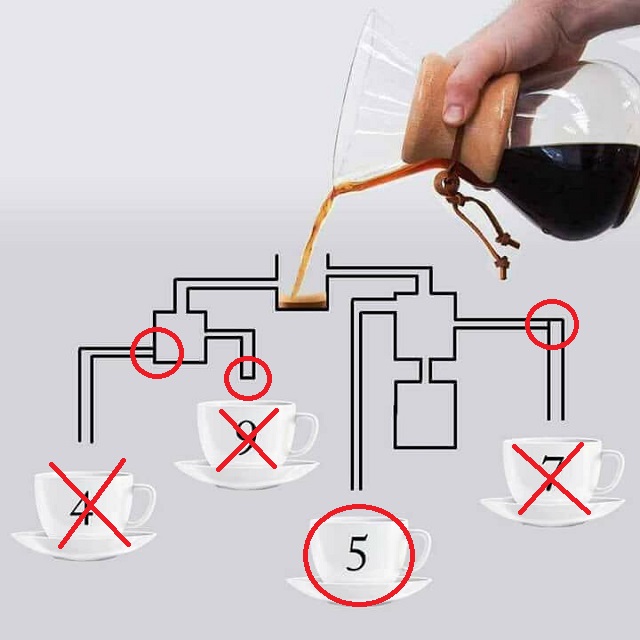 一番先にコーヒーが到達するのはどのカップ