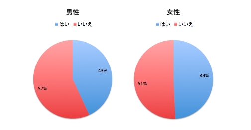 みんながパートナーに言えない不満とは?