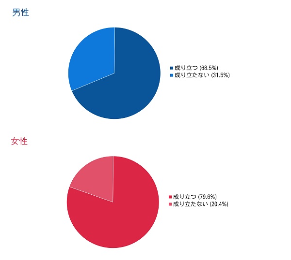 男女の友情は成り立つ?