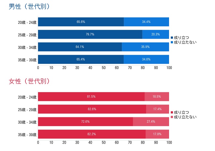 男女の友情は成り立つ?