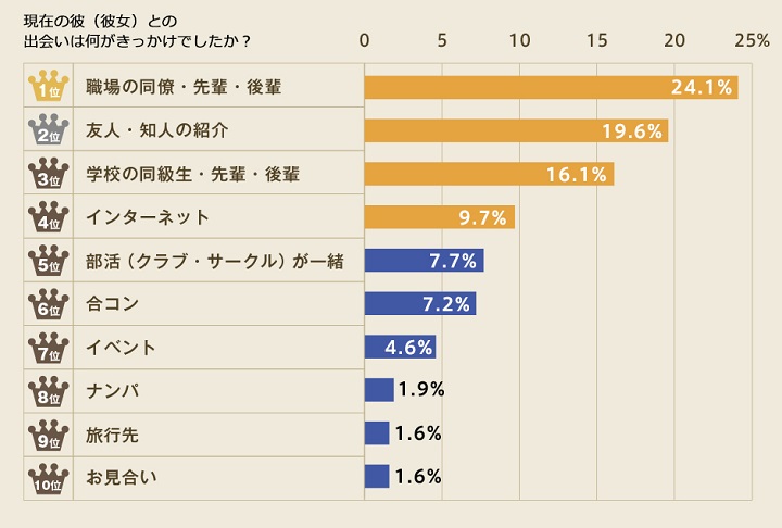 出会いの場所ランキング