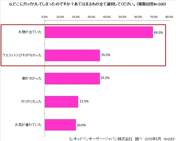 夏の水着とダイエットに関するアンケート調査