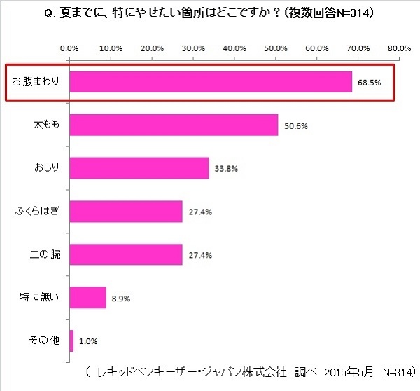 夏の水着とダイエットに関するアンケート調査