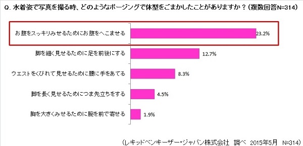 夏の水着とダイエットに関するアンケート調査
