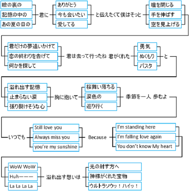 誰でもJ-POP歌詞が作れるチャート