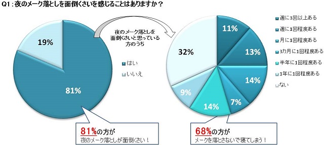 メークを落とさずに寝てしまった時のために