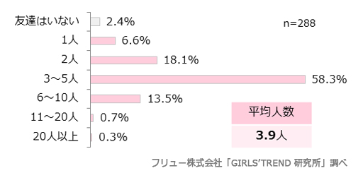 女子高生・女子大生のライフスタイルに関する意識調査