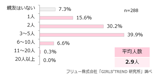 女子高生・女子大生のライフスタイルに関する意識調査