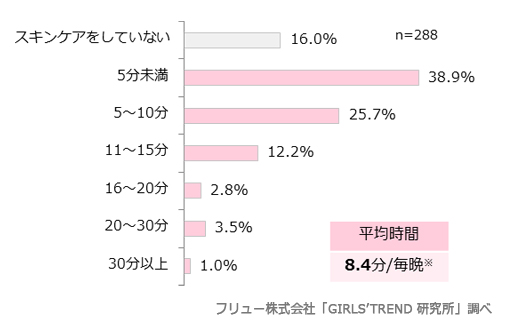 女子高生・女子大生のライフスタイルに関する意識調査