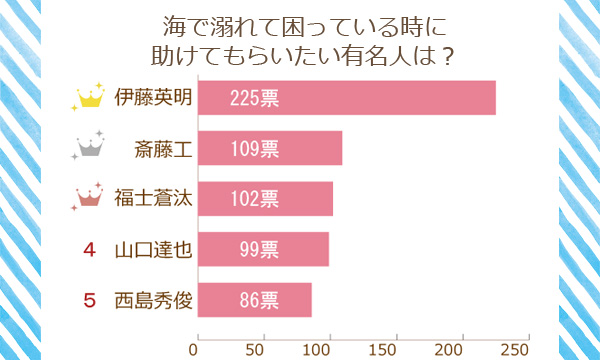 夏の海で助けてもらいたい有名人