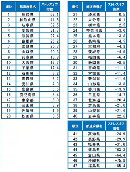 女性のストレスオフ県ランキング2016