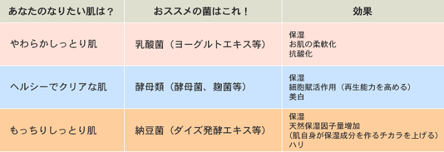 菌活