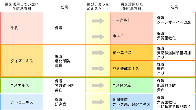 菌活