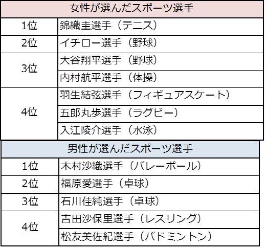 今一番結婚したいスポーツ選手