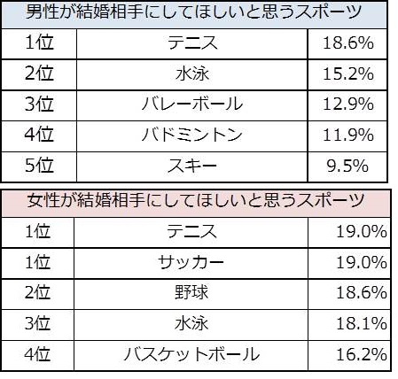 今一番結婚したいスポーツ選手