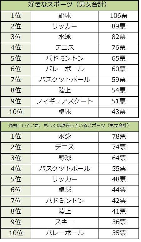今一番結婚したいスポーツ選手
