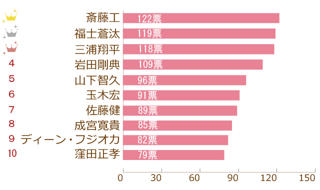 バレンタインにキスされたい有名人ランキング
