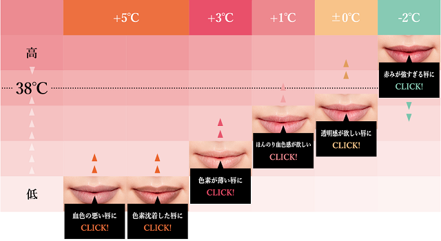 LIP38℃